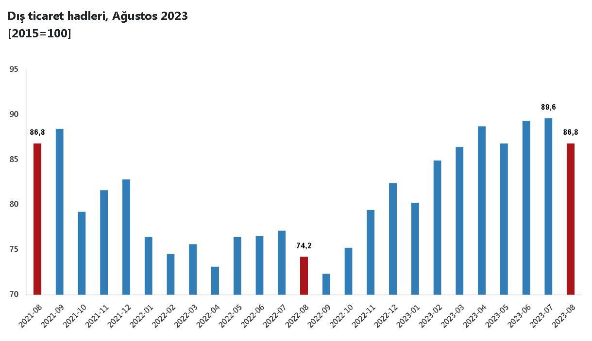 Ağustos ayı dış ticaret endeksleri açıklandı