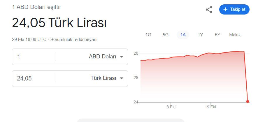 Google'da dolar hatası! 4 TL birden düştü