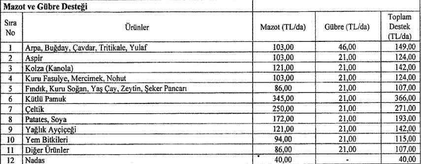 Tarımsal destek tebliği, Resmi Gazete'de