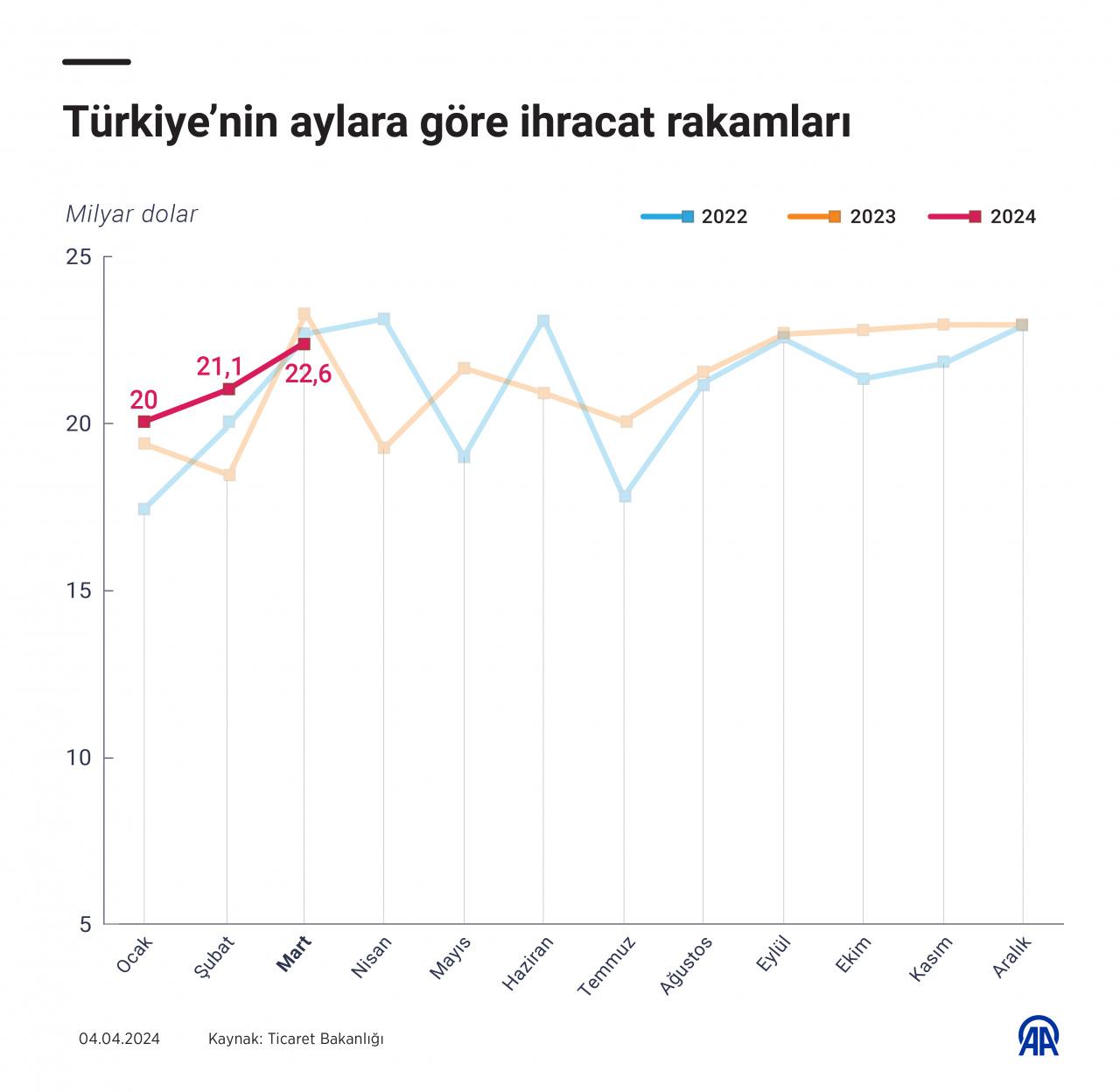 Bakan Şimşek: Yıllık dış ticaret açığındaki iyileşme 14,3 milyar dolara ulaştı!