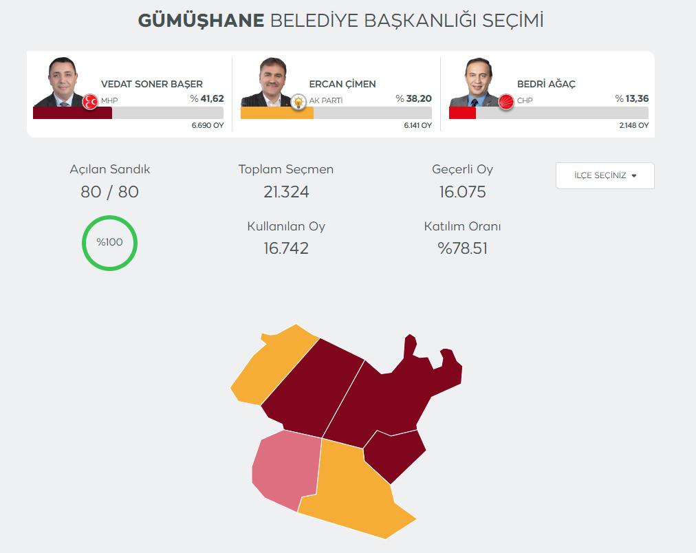 YSK'den AK Parti'nin Gümüşhane talebine ret!