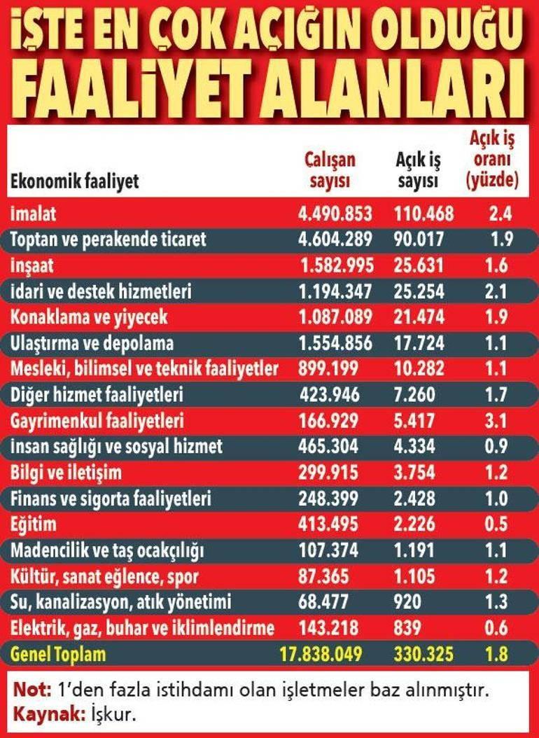 330 bin işçi aranıyor! Bu mesleklerde iş var