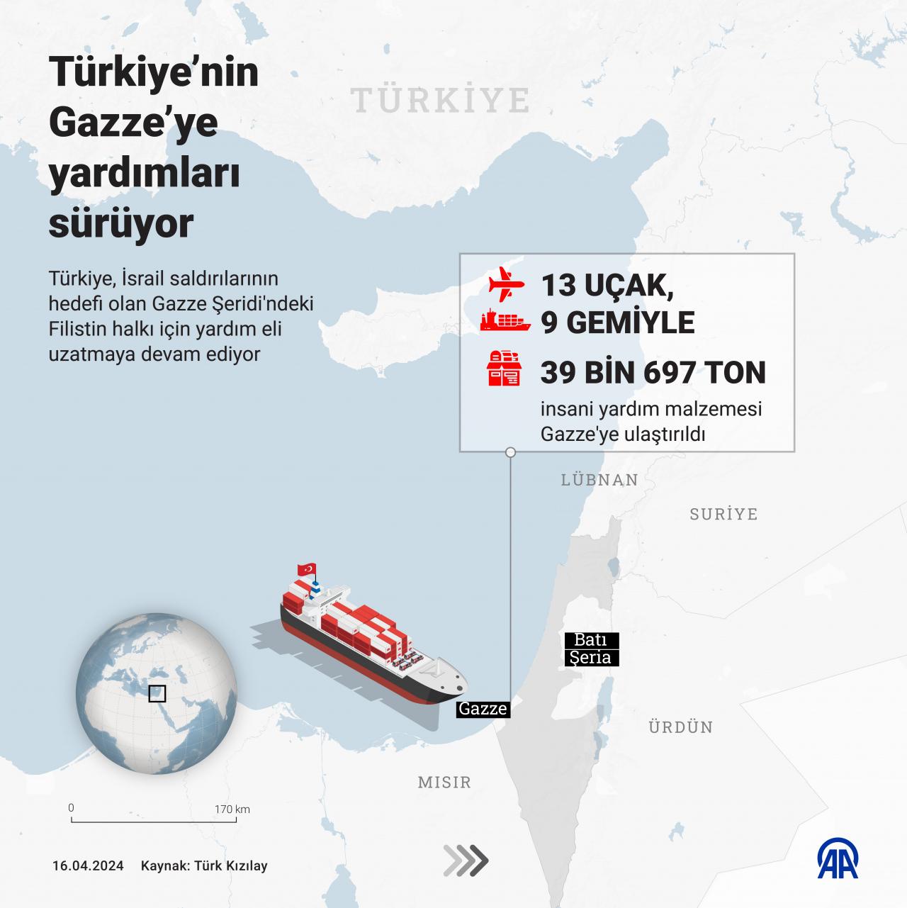 Türkiye Gazze'ye en çok yardım yapan ülke unvanını bırakmadı