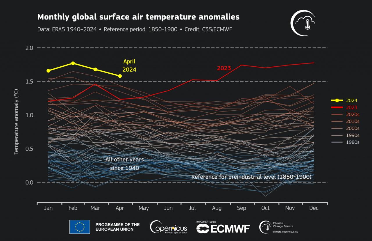 Copernicus uydusu izledi: Nisan ayında rekor kırdı!