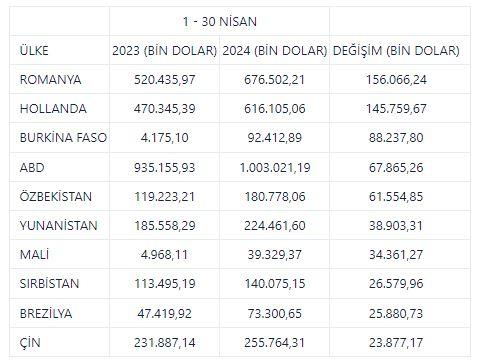 Türkiye'nin geçen ay ihracatını en fazla artırdığı ülke Romanya oldu