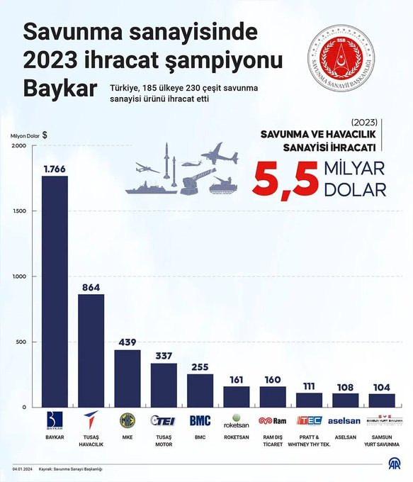 BAYKAR çalışanlarına yaklaşık 18 maaşlık kâr payı dağıttı