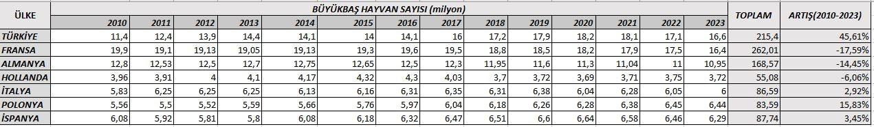 Türkiye hayvan varlığıyla Avrupa’nın zirvesinde