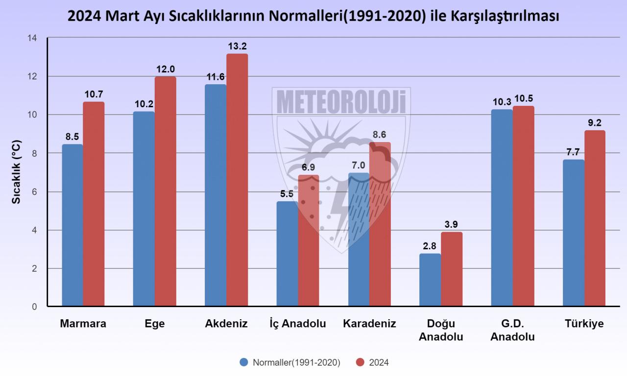 53 yılın en sıcak 9’uncu martı yaşandı